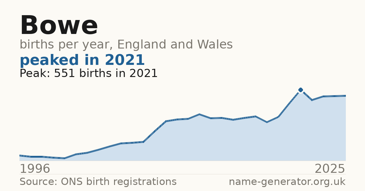 Chart: babies named Bowe per year in England and Wales, 1996 to 2025, peaking at about 551 in 2021