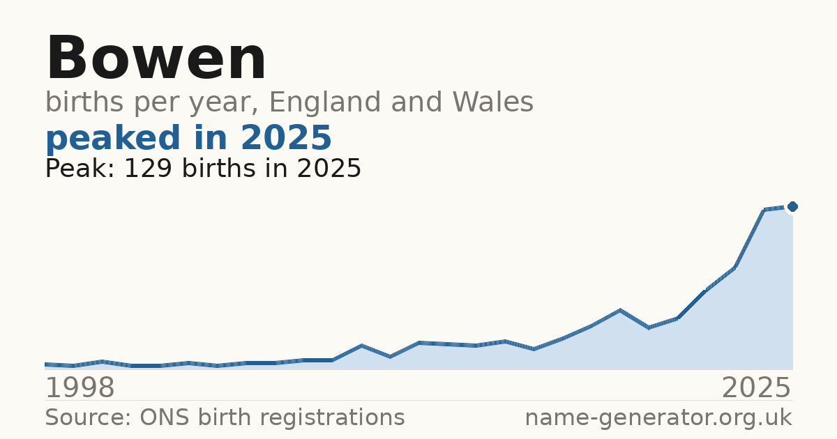 Chart: babies named Bowen per year in England and Wales, 1998 to 2025, peaking at about 129 in 2025