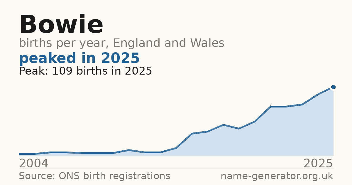 Chart: babies named Bowie per year in England and Wales, 2004 to 2025, peaking at about 109 in 2025