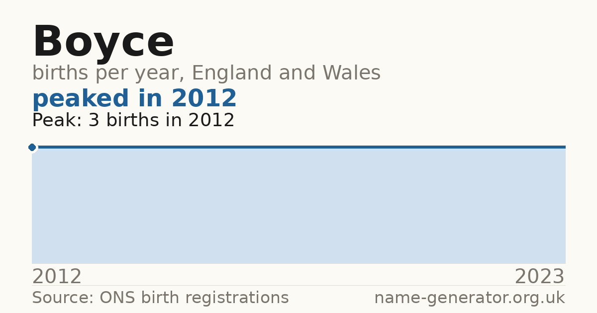 Chart: babies named Boyce per year in England and Wales, 2012 to 2023, peaking at about 3 in 2012