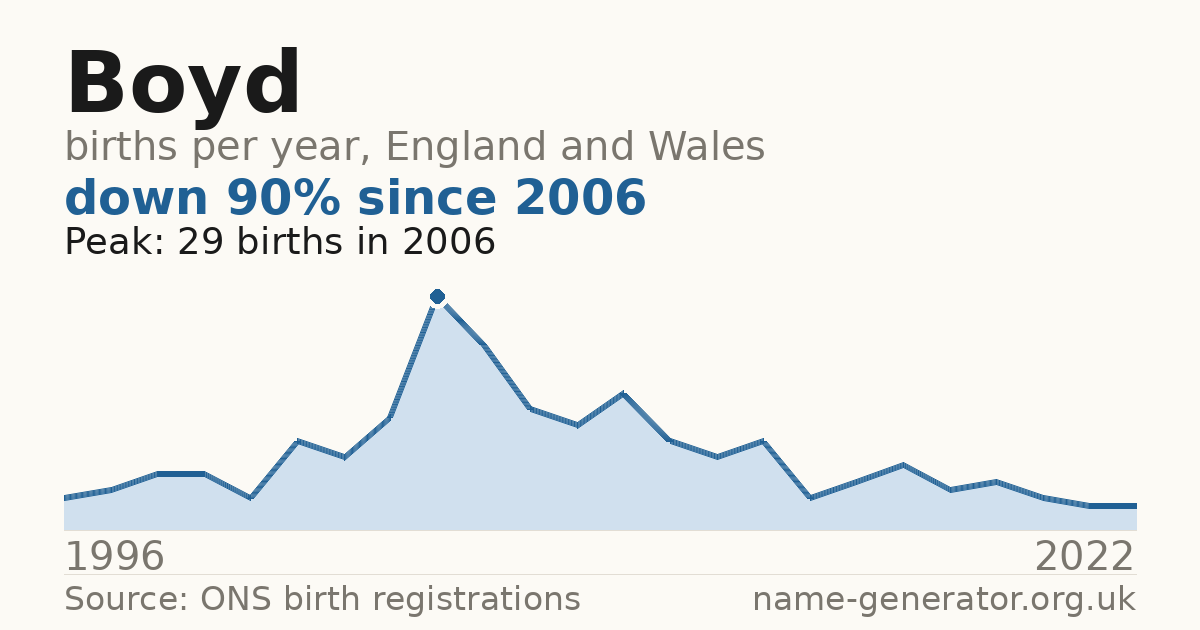 Chart: babies named Boyd per year in England and Wales, 1996 to 2022, peaking at about 29 in 2006