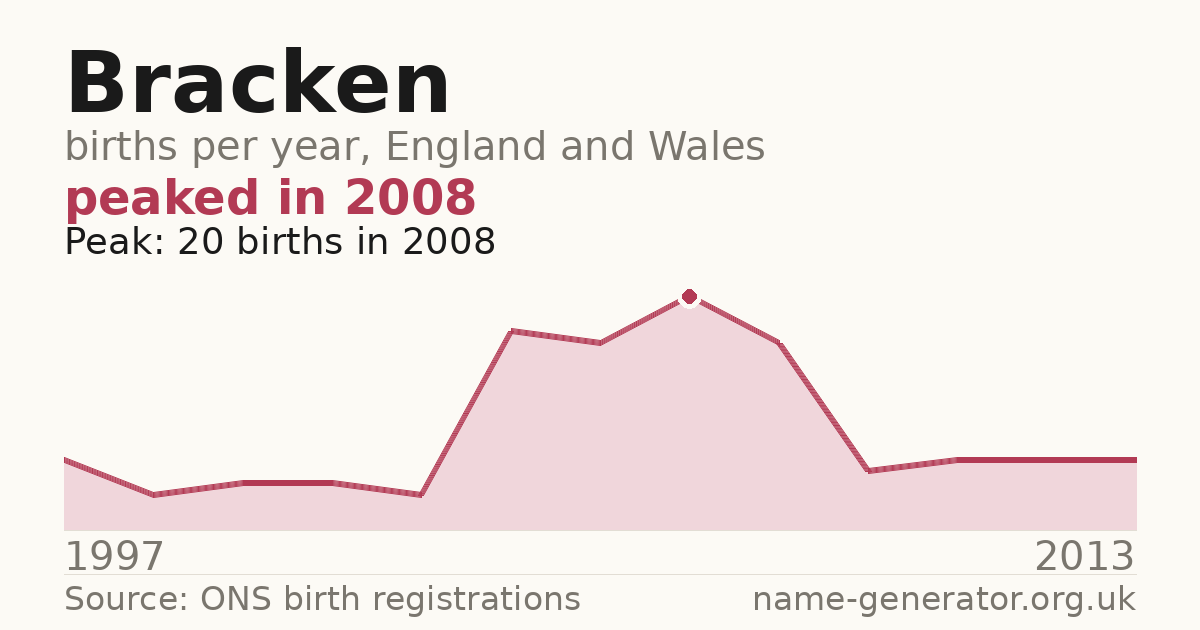 Chart: babies named Bracken per year in England and Wales, 1997 to 2013, peaking at about 20 in 2008