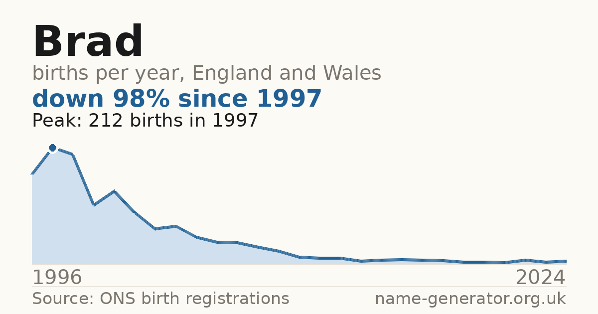 Chart: babies named Brad per year in England and Wales, 1984 to 2025, peaking at about 2,957 in 1997