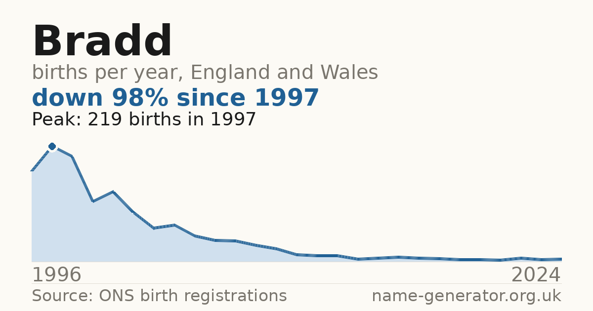 Chart: babies named Bradd per year in England and Wales, 1984 to 2025, peaking at about 2,752 in 1997