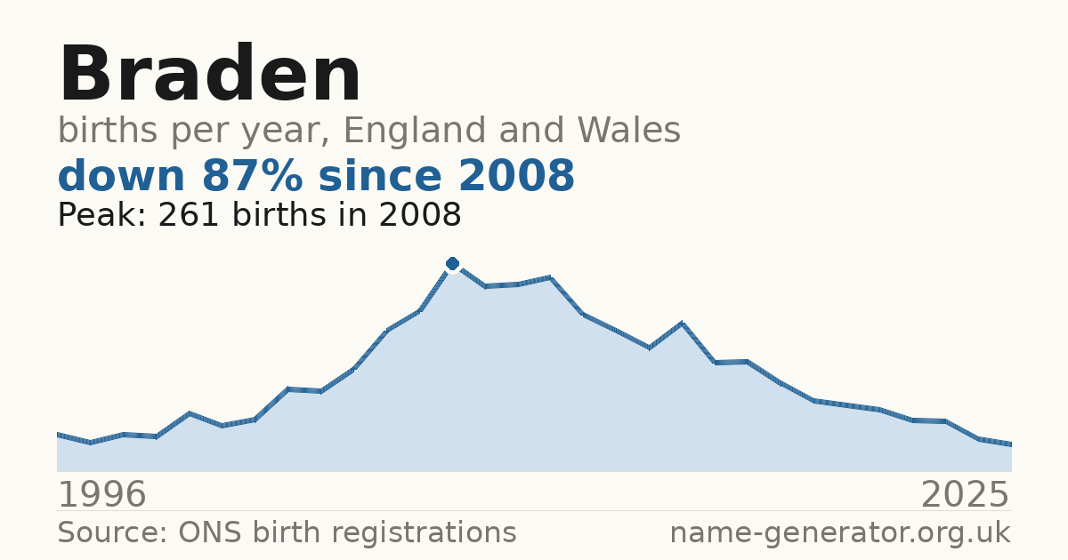 Chart: babies named Braden per year in England and Wales, 1996 to 2025, peaking at about 261 in 2008