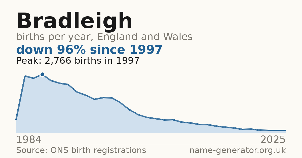 Chart: babies named Bradleigh per year in England and Wales, 1984 to 2025, peaking at about 2,766 in 1997