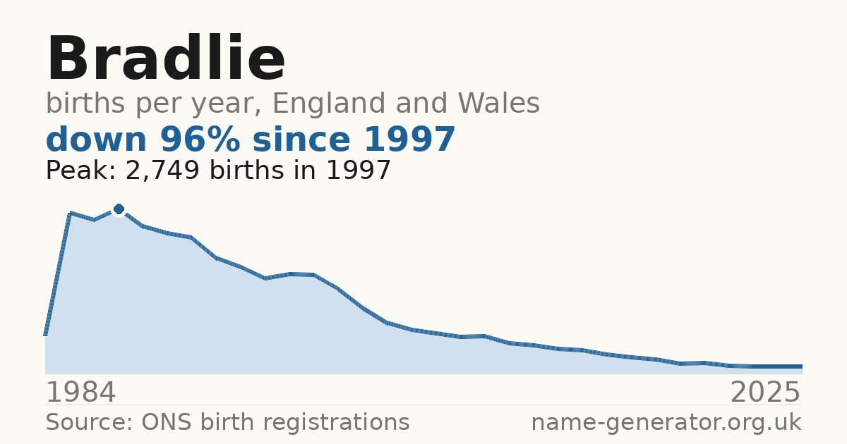 Chart: babies named Bradlie per year in England and Wales, 1984 to 2025, peaking at about 2,749 in 1997
