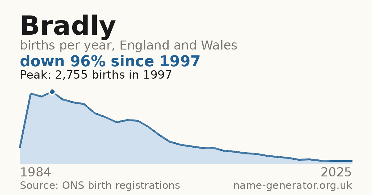 Chart: babies named Bradly per year in England and Wales, 1984 to 2025, peaking at about 2,755 in 1997