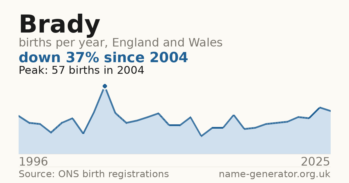 Chart: babies named Brady per year in England and Wales, 1996 to 2025, peaking at about 57 in 2004