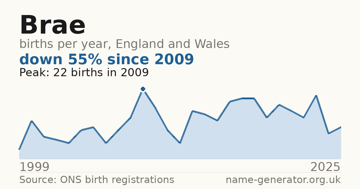 Chart: babies named Brae per year in England and Wales, 1999 to 2025, peaking at about 22 in 2009