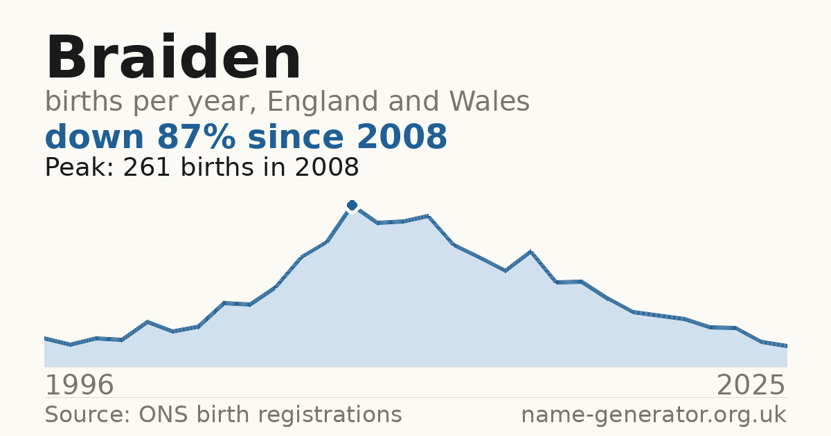 Chart: babies named Braiden per year in England and Wales, 1996 to 2025, peaking at about 261 in 2008