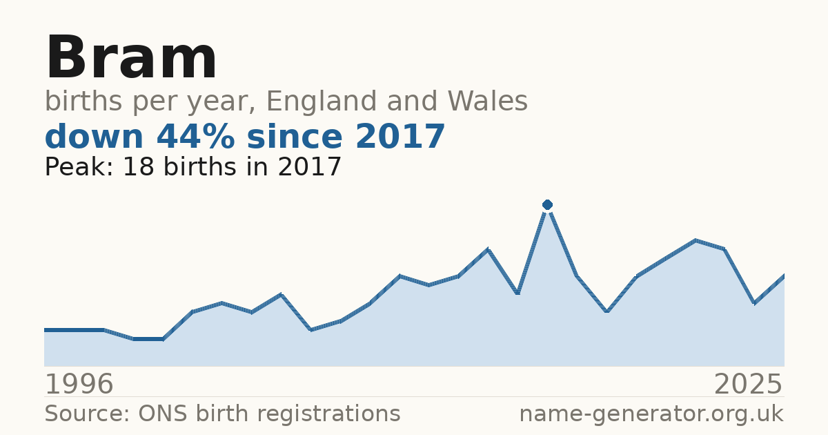 Chart: babies named Bram per year in England and Wales, 1996 to 2025, peaking at about 109 in 2017