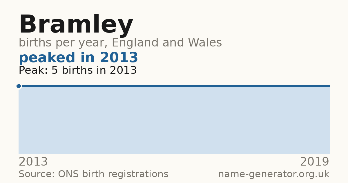 Chart: babies named Bramley per year in England and Wales, 2013 to 2019, peaking at about 5 in 2013