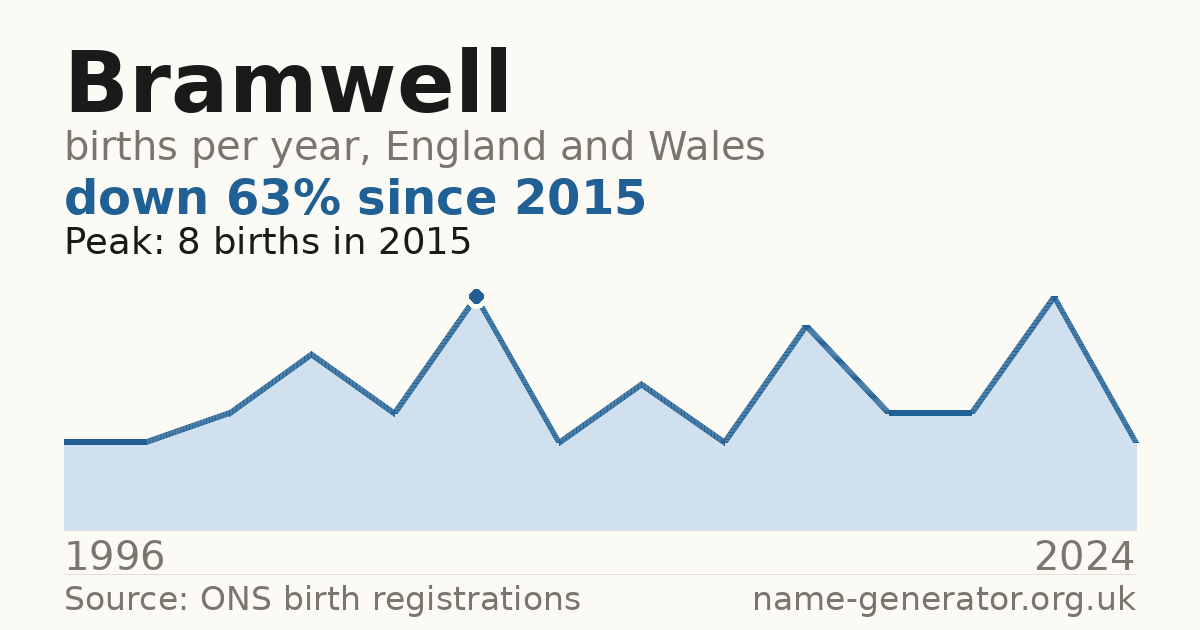 Chart: babies named Bramwell per year in England and Wales, 1996 to 2024, peaking at about 8 in 2015