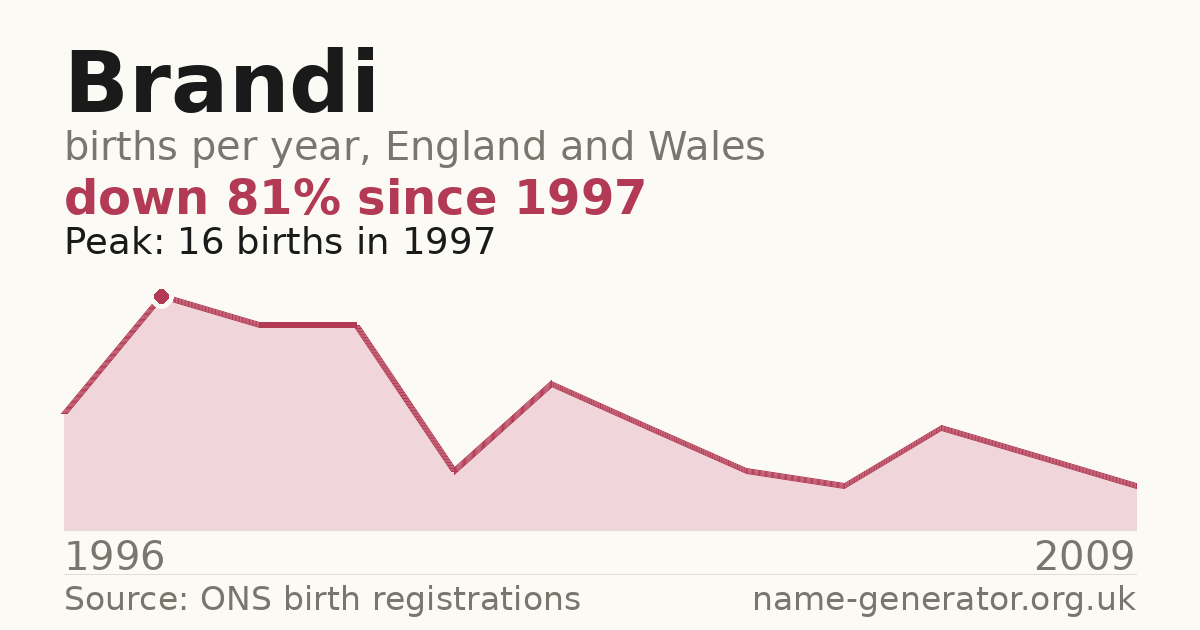 Chart: babies named Brandi per year in England and Wales, 1996 to 2009, peaking at about 16 in 1997