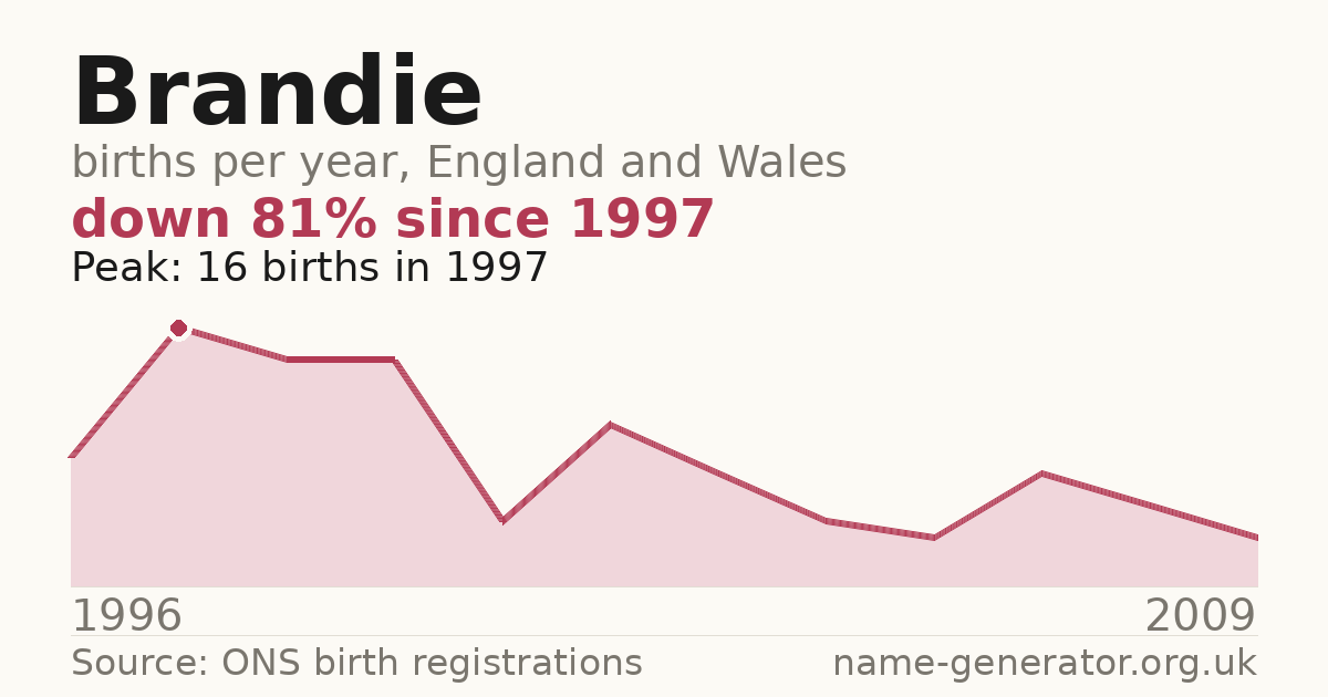 Chart: babies named Brandie per year in England and Wales, 1996 to 2009, peaking at about 16 in 1997