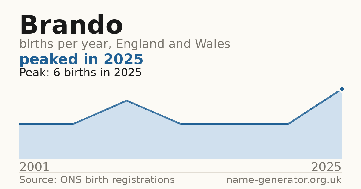 Chart: babies named Brando per year in England and Wales, 2001 to 2025, peaking at about 6 in 2025