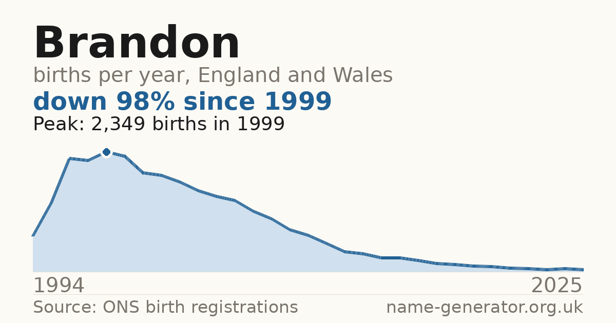 Chart: babies named Brandon per year in England and Wales, 1994 to 2025, peaking at about 2,349 in 1999