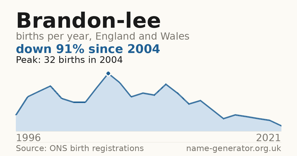 Chart: babies named Brandon-Lee per year in England and Wales, 1996 to 2021, peaking at about 32 in 2004