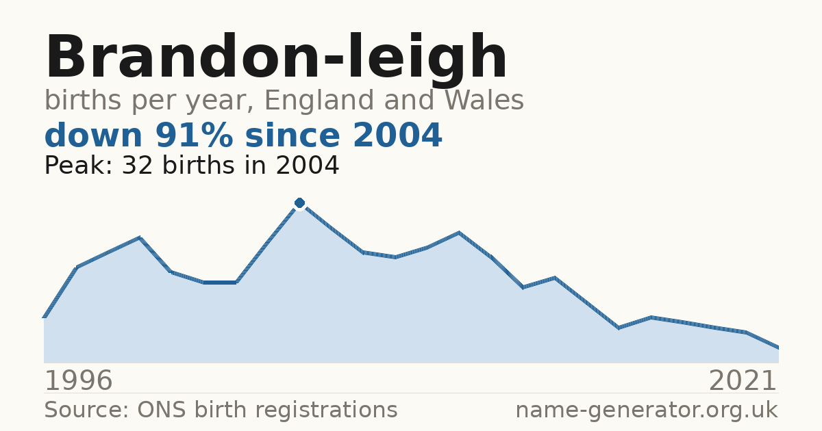 Chart: babies named Brandon-Leigh per year in England and Wales, 1996 to 2021, peaking at about 32 in 2004