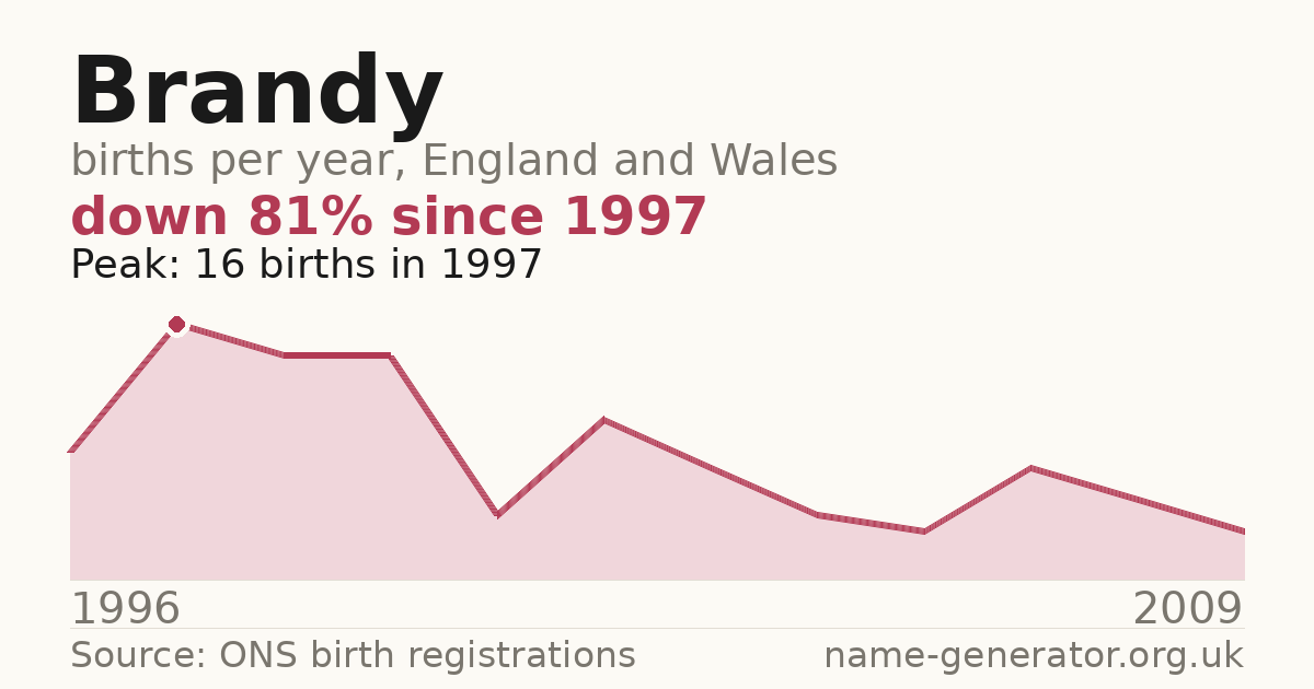 Chart: babies named Brandy per year in England and Wales, 1996 to 2009, peaking at about 16 in 1997