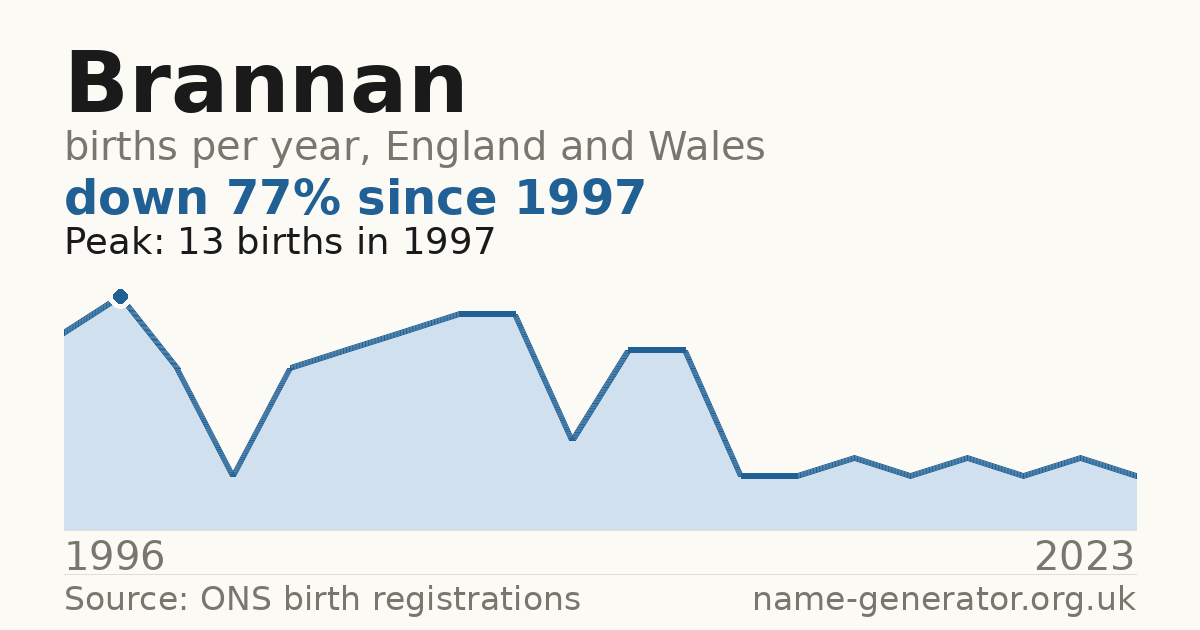 Chart: babies named Brannan per year in England and Wales, 1996 to 2023, peaking at about 13 in 1997