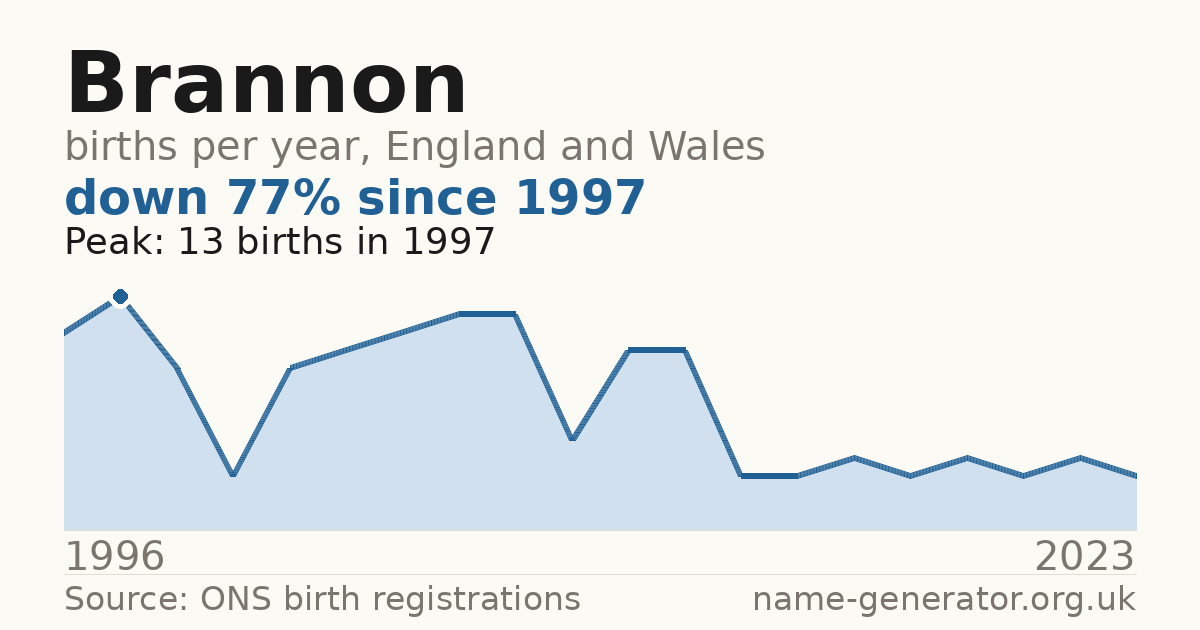 Chart: babies named Brannon per year in England and Wales, 1996 to 2023, peaking at about 13 in 1997