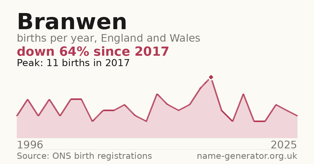 Chart: babies named Branwen per year in England and Wales, 1996 to 2025, peaking at about 11 in 2017