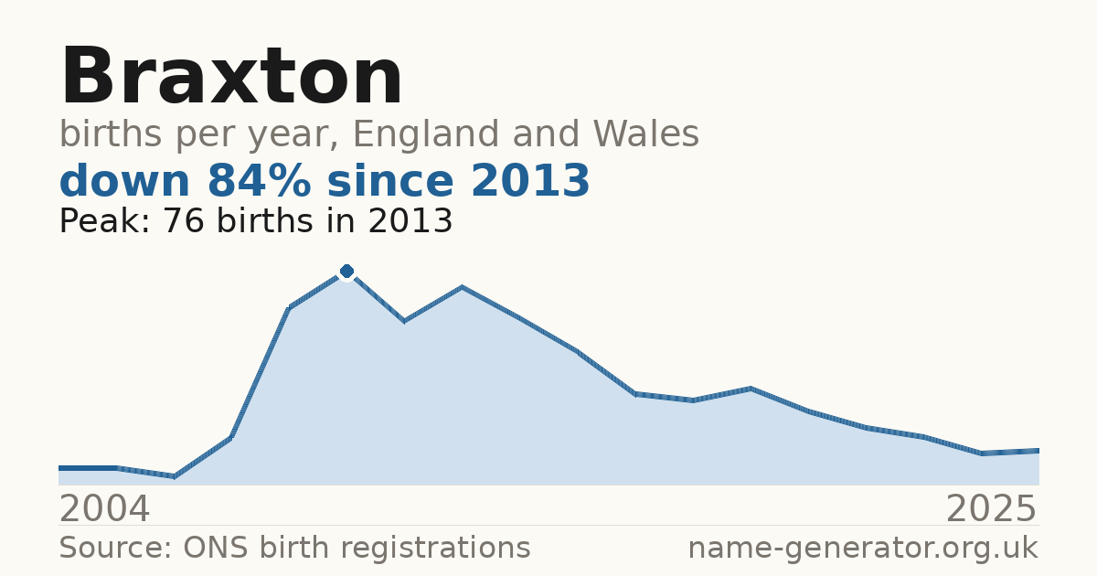 Chart: babies named Braxton per year in England and Wales, 2004 to 2025, peaking at about 76 in 2013