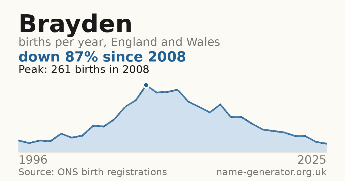 Chart: babies named Brayden per year in England and Wales, 1996 to 2025, peaking at about 261 in 2008