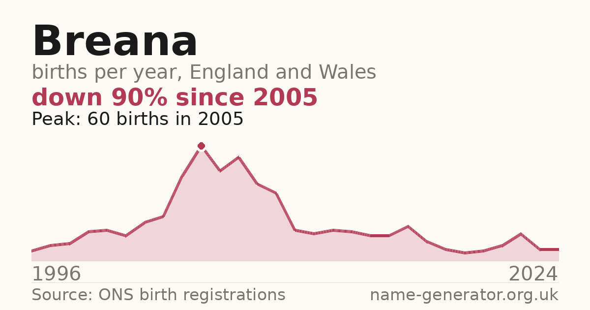 Chart: babies named Breana per year in England and Wales, 1996 to 2024, peaking at about 60 in 2005