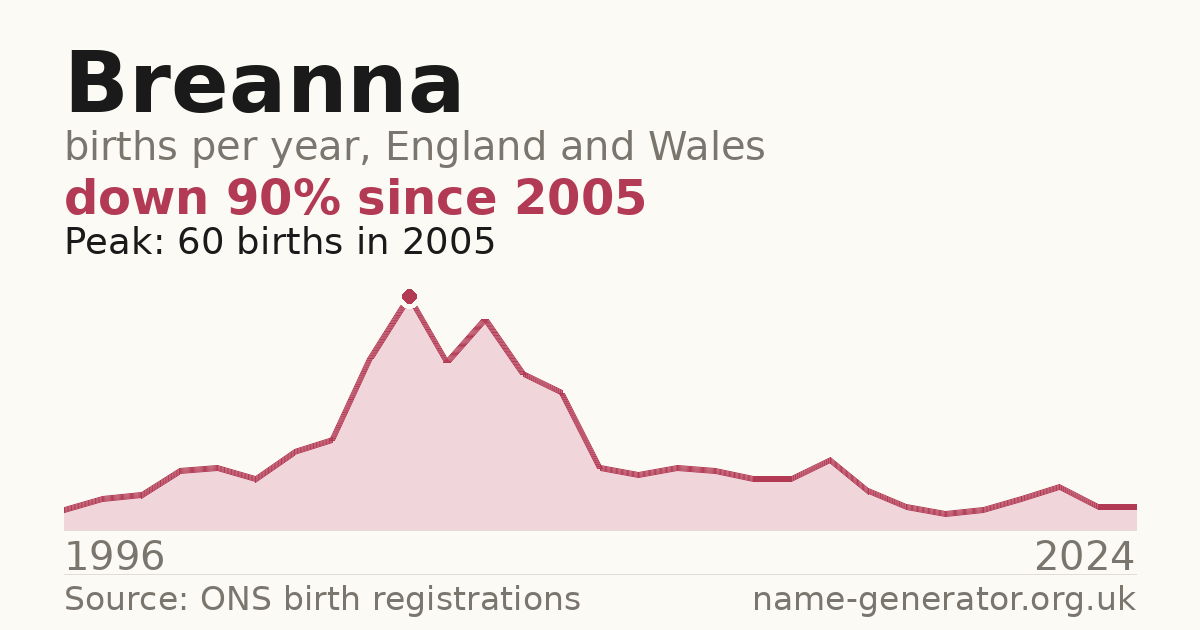 Chart: babies named Breanna per year in England and Wales, 1996 to 2024, peaking at about 60 in 2005