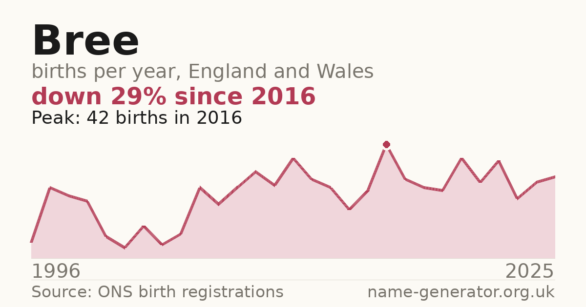 Chart: babies named Bree per year in England and Wales, 1996 to 2025, peaking at about 149 in 2008