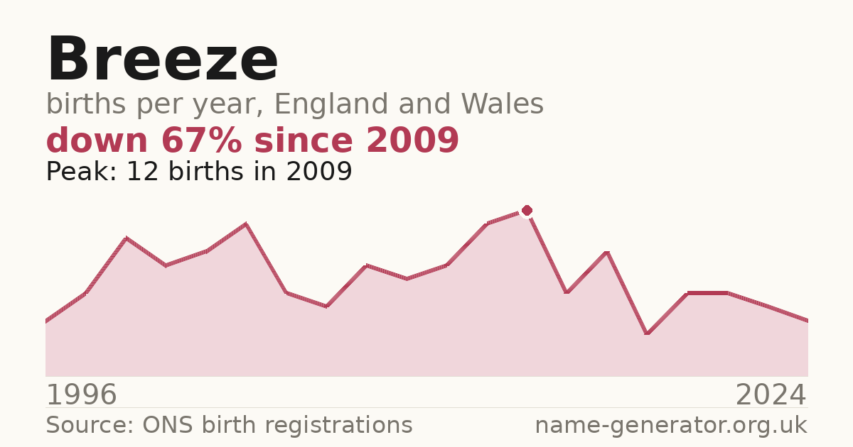 Chart: babies named Breeze per year in England and Wales, 1996 to 2024, peaking at about 12 in 2009