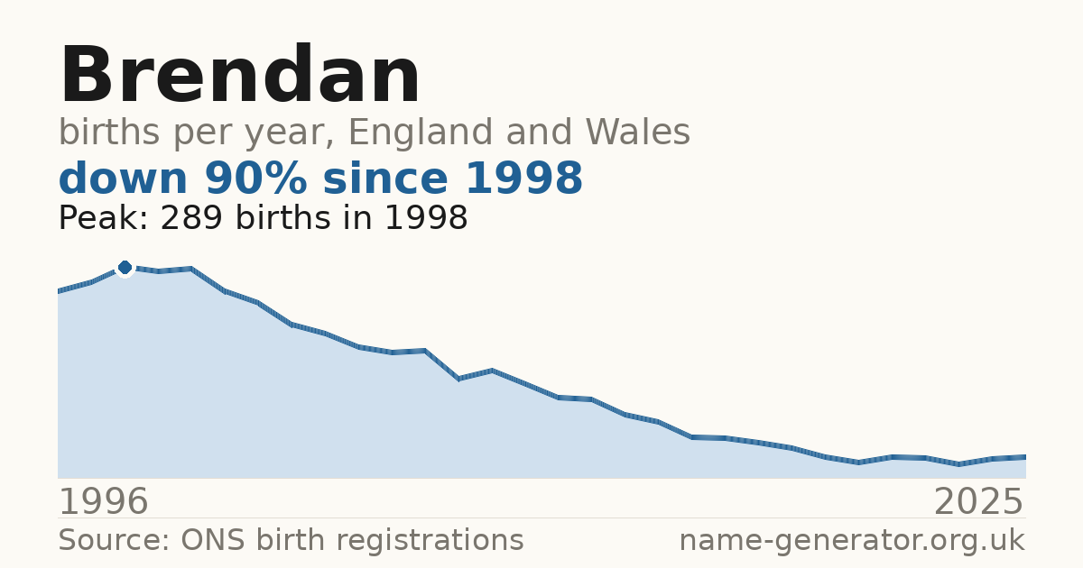 Chart: babies named Brendan per year in England and Wales, 1996 to 2025, peaking at about 289 in 1998