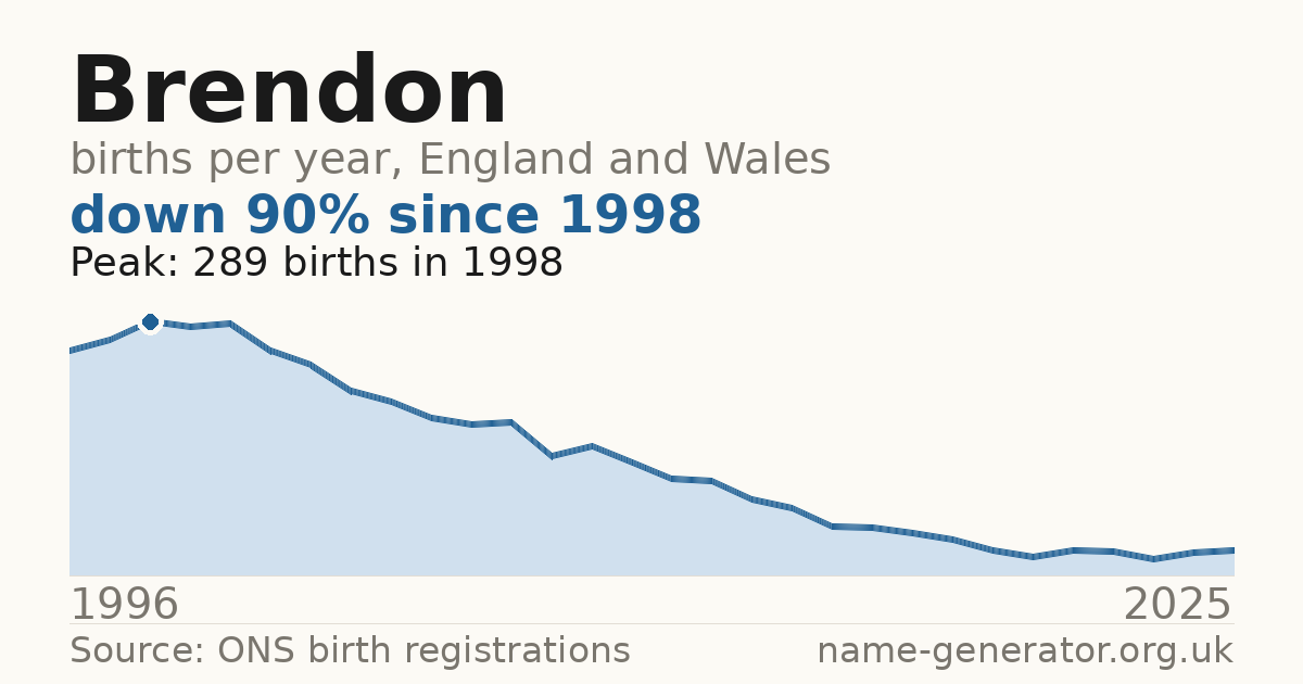 Chart: babies named Brendon per year in England and Wales, 1996 to 2025, peaking at about 289 in 1998