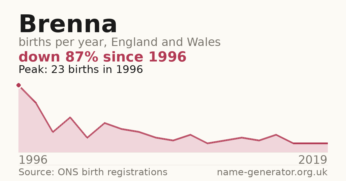Chart: babies named Brenna per year in England and Wales, 1996 to 2019, peaking at about 23 in 1996