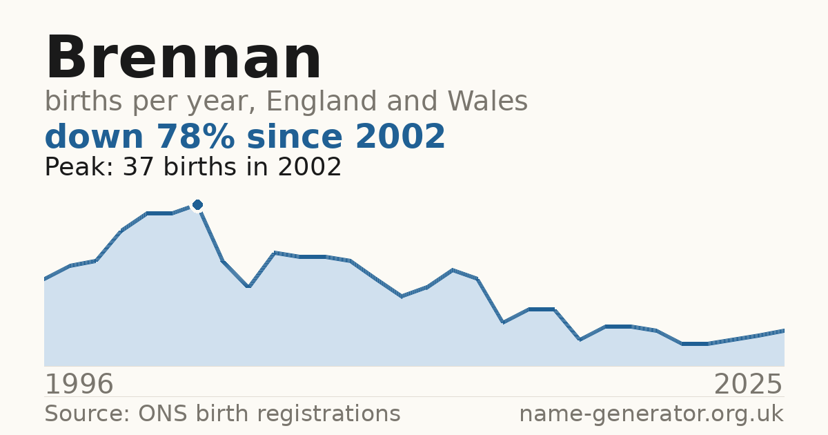 Chart: babies named Brennan per year in England and Wales, 1996 to 2025, peaking at about 37 in 2002