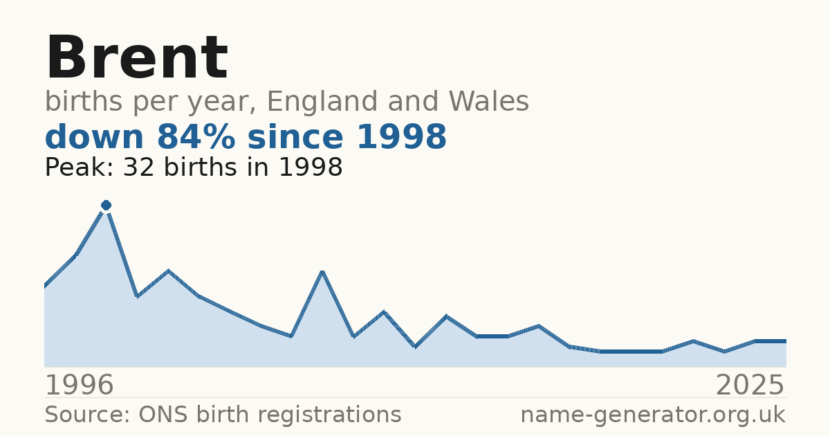 Chart: babies named Brent per year in England and Wales, 1996 to 2025, peaking at about 32 in 1998