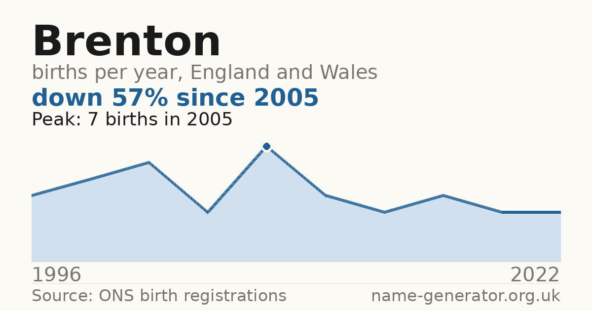 Chart: babies named Brenton per year in England and Wales, 1996 to 2022, peaking at about 7 in 2005