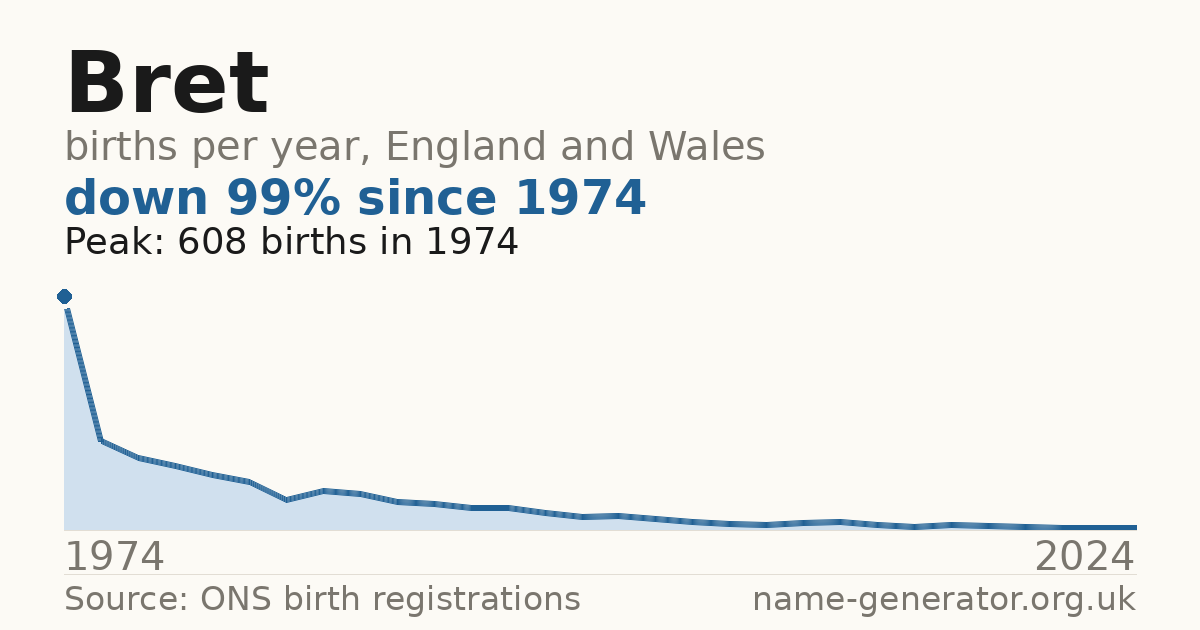 Chart: babies named Bret per year in England and Wales, 1974 to 2024, peaking at about 608 in 1974
