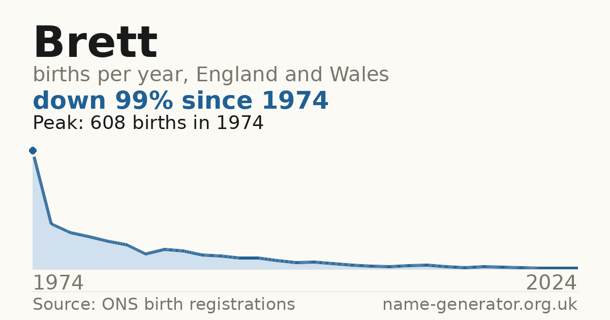 Chart: babies named Brett per year in England and Wales, 1974 to 2024, peaking at about 608 in 1974