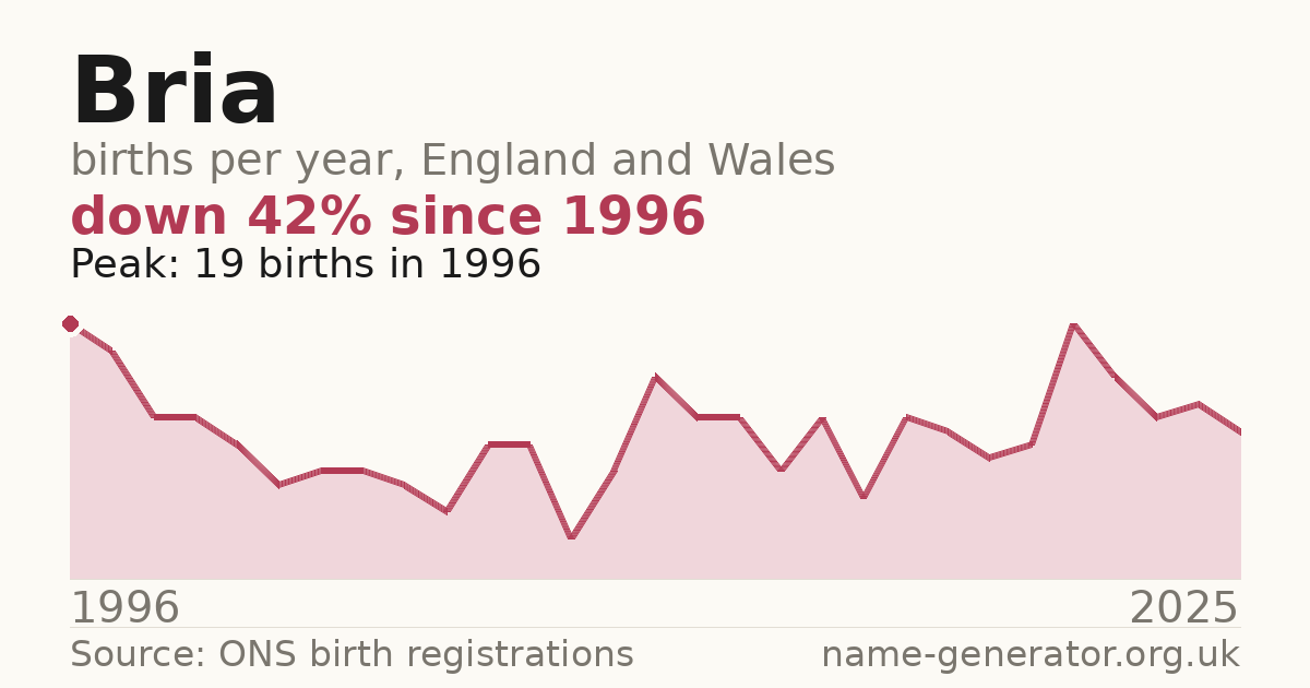 Chart: babies named Bria per year in England and Wales, 1996 to 2025, peaking at about 19 in 1996