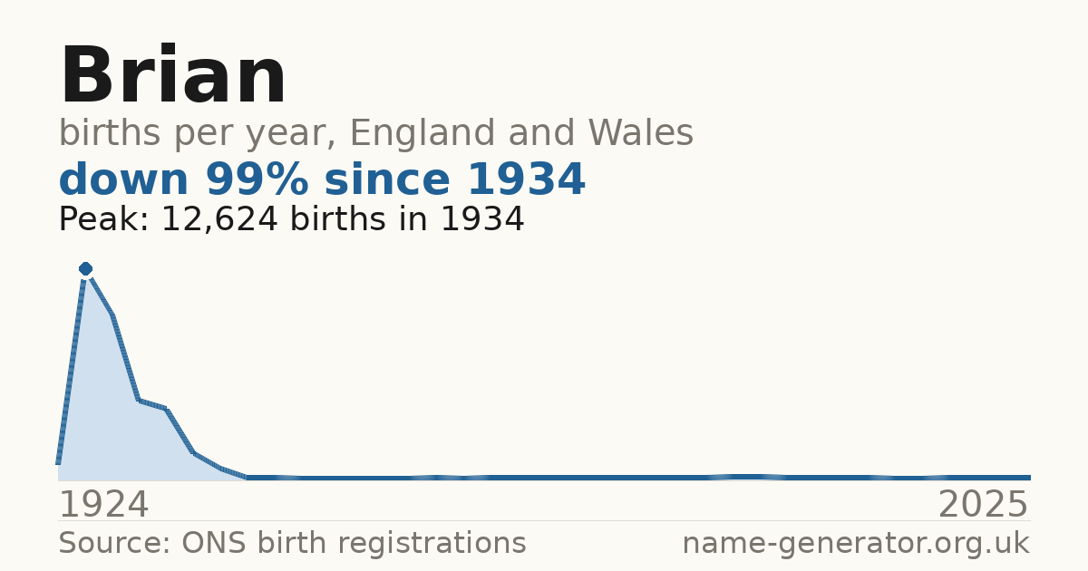 Chart: babies named Brian per year in England and Wales, 1924 to 2025, peaking at about 12,624 in 1934