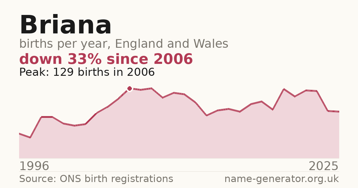 Chart: babies named Briana per year in England and Wales, 1996 to 2025, peaking at about 129 in 2006