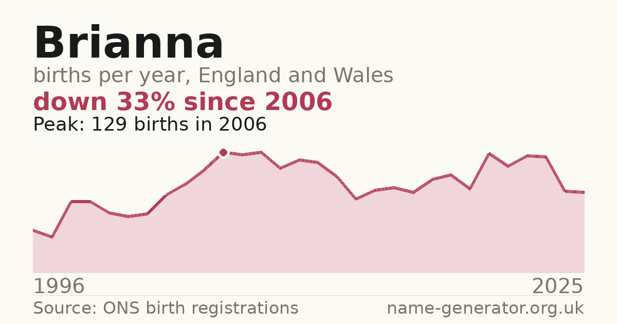 Chart: babies named Brianna per year in England and Wales, 1996 to 2025, peaking at about 129 in 2006