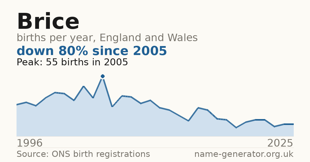 Chart: babies named Brice per year in England and Wales, 1996 to 2025, peaking at about 55 in 2005