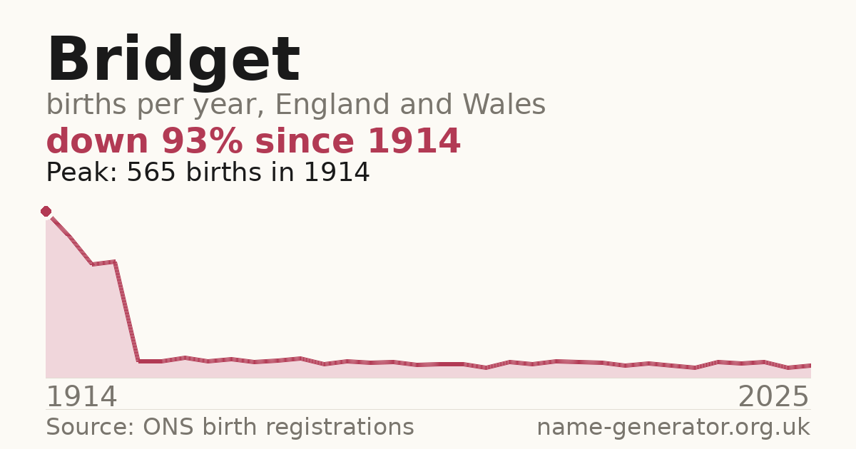 Chart: babies named Bridget per year in England and Wales, 1914 to 2025, peaking at about 565 in 1914