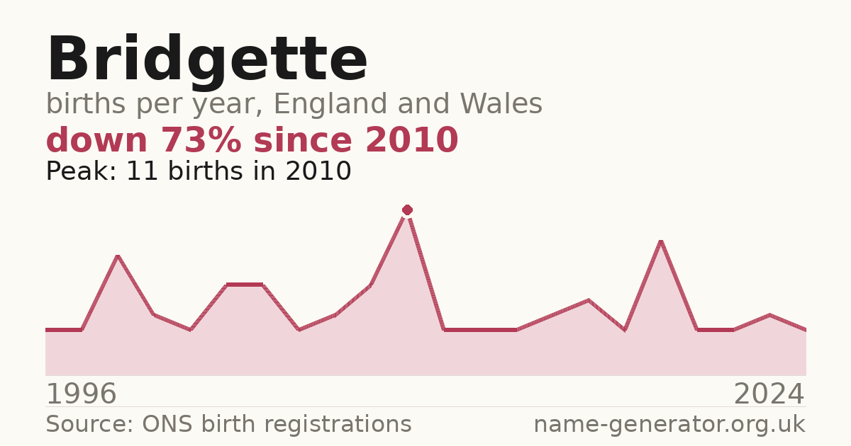 Chart: babies named Bridgette per year in England and Wales, 1996 to 2024, peaking at about 11 in 2010