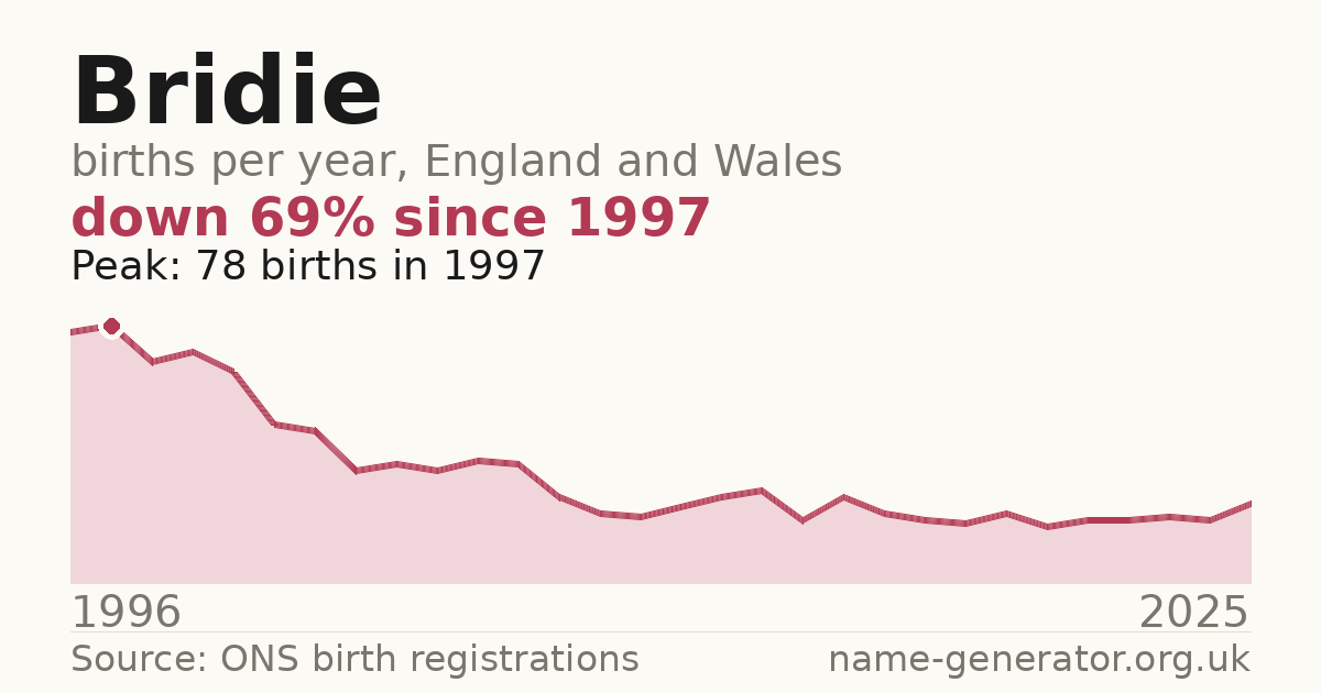 Chart: babies named Bridie per year in England and Wales, 1996 to 2025, peaking at about 78 in 1997
